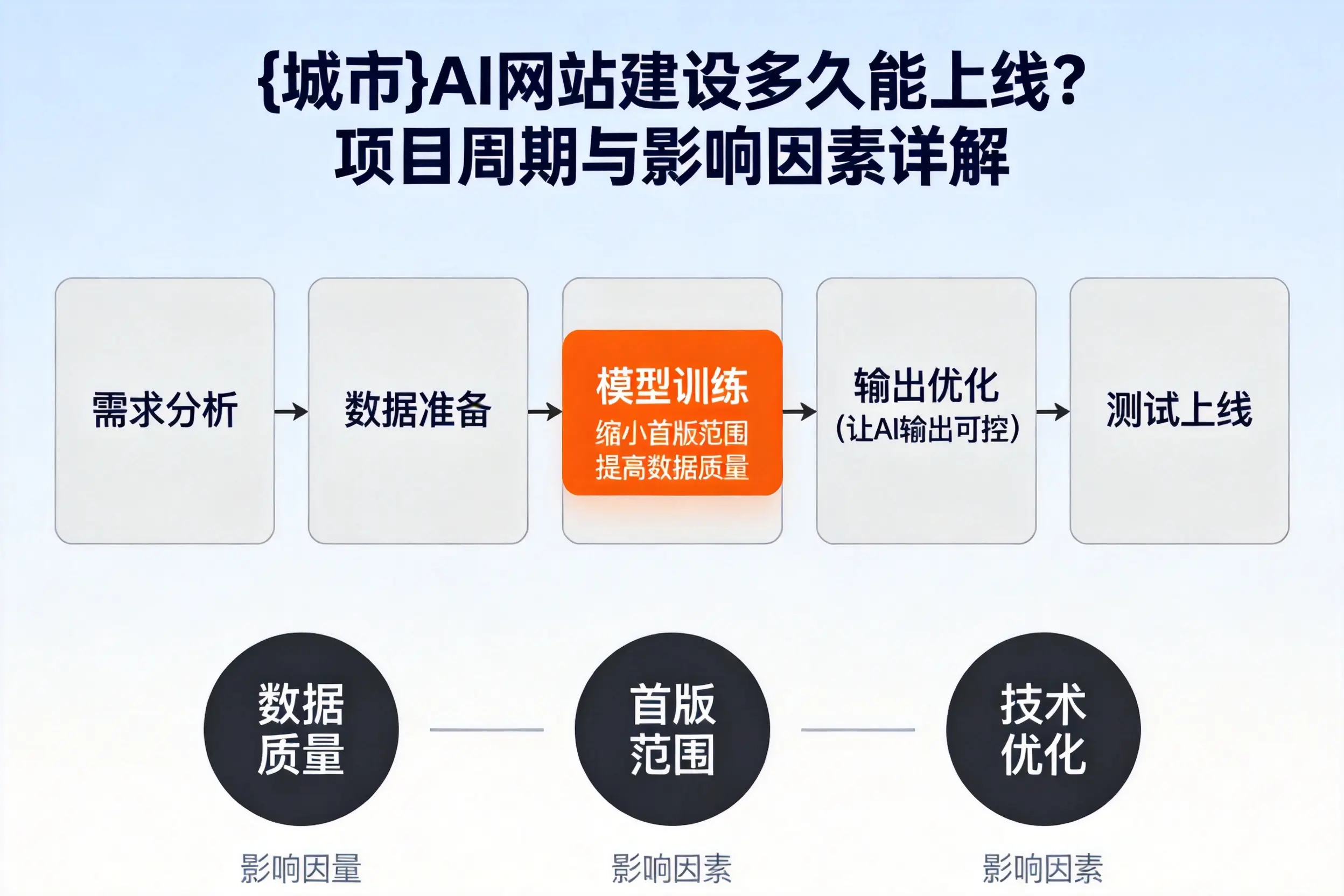 池州AI网站建设多久能上线?项目周期与影响因素详解