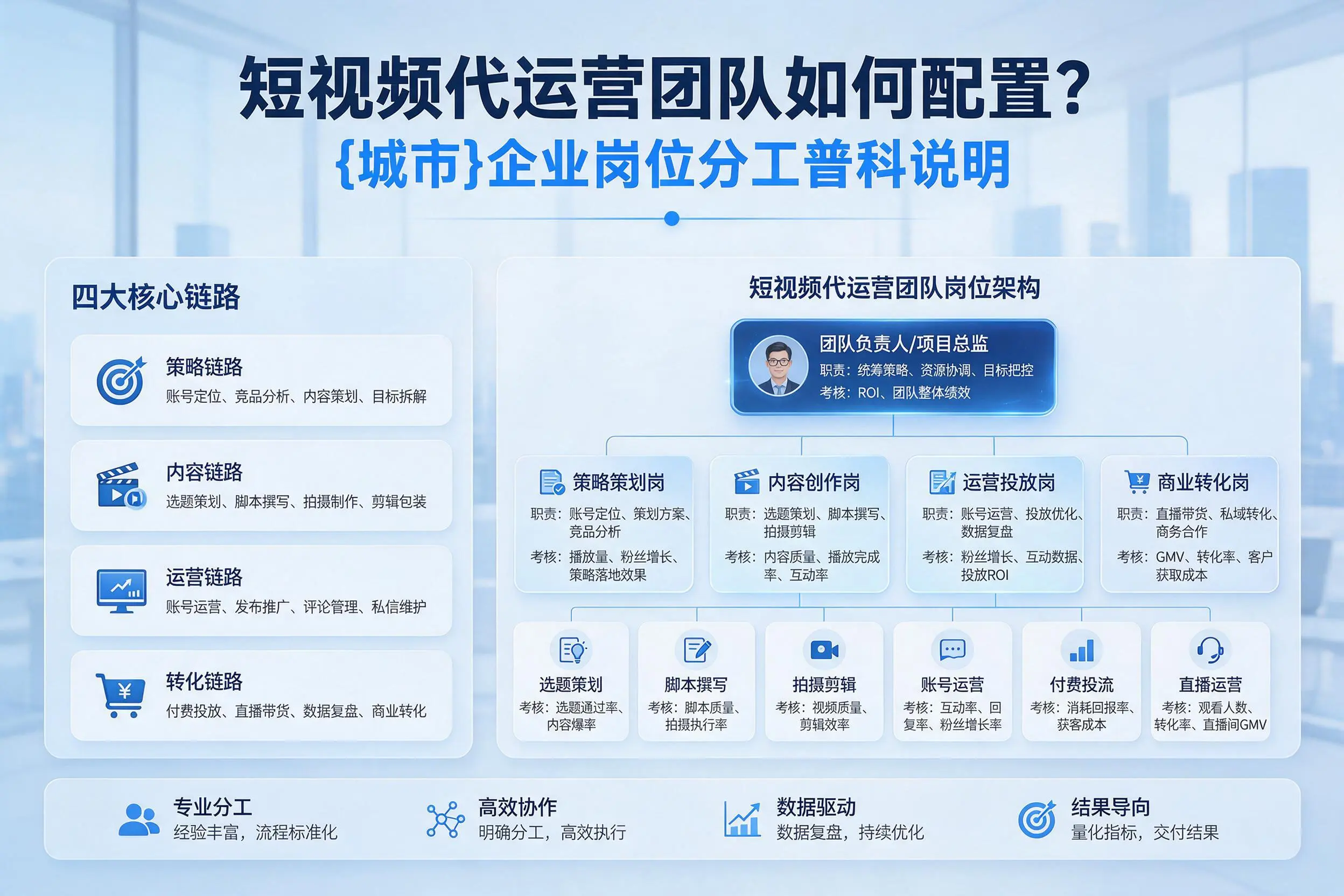 短视频代运营团队如何配置？池州企业岗位分工科普说明