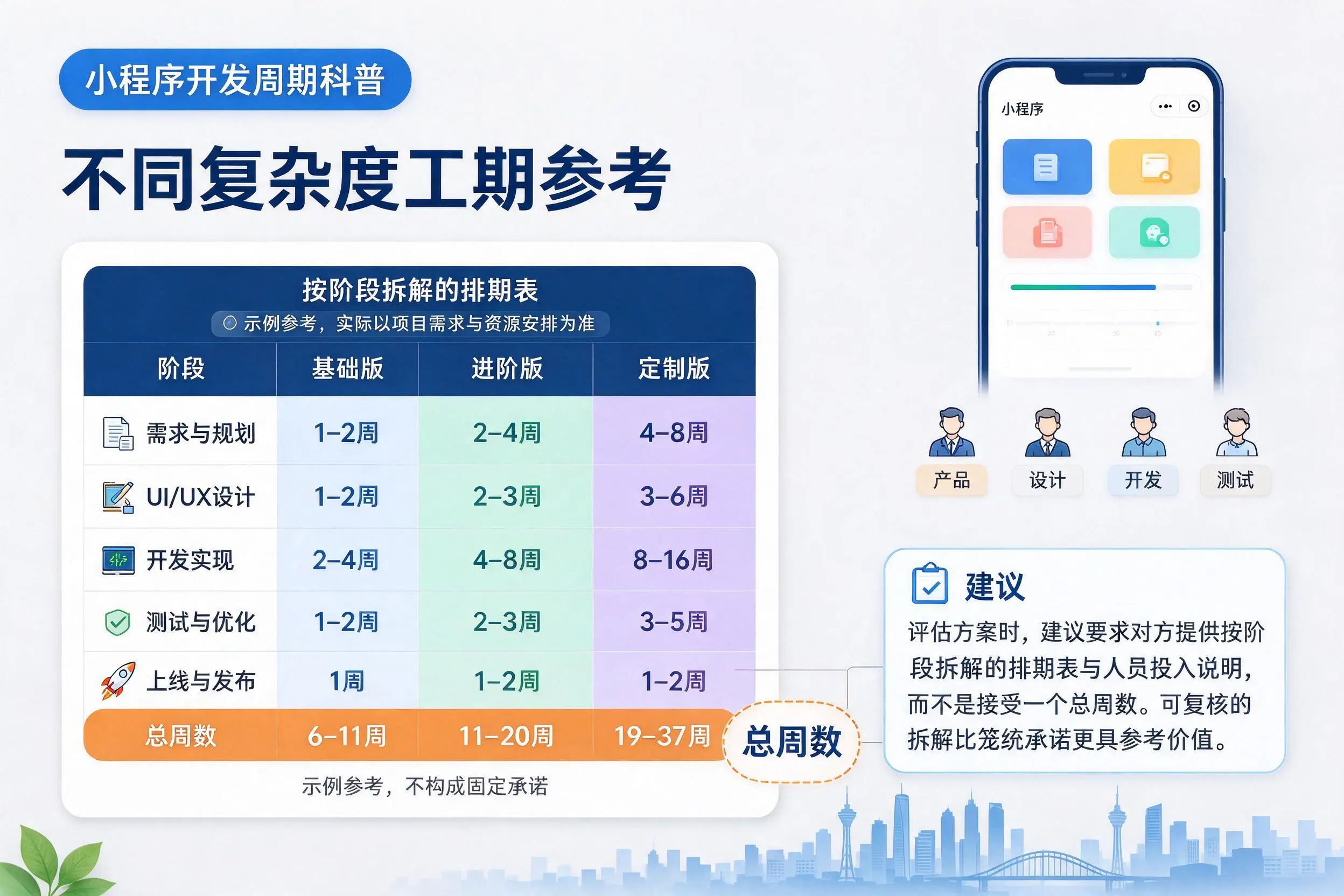 池州小程序开发周期科普：不同复杂度工期参考