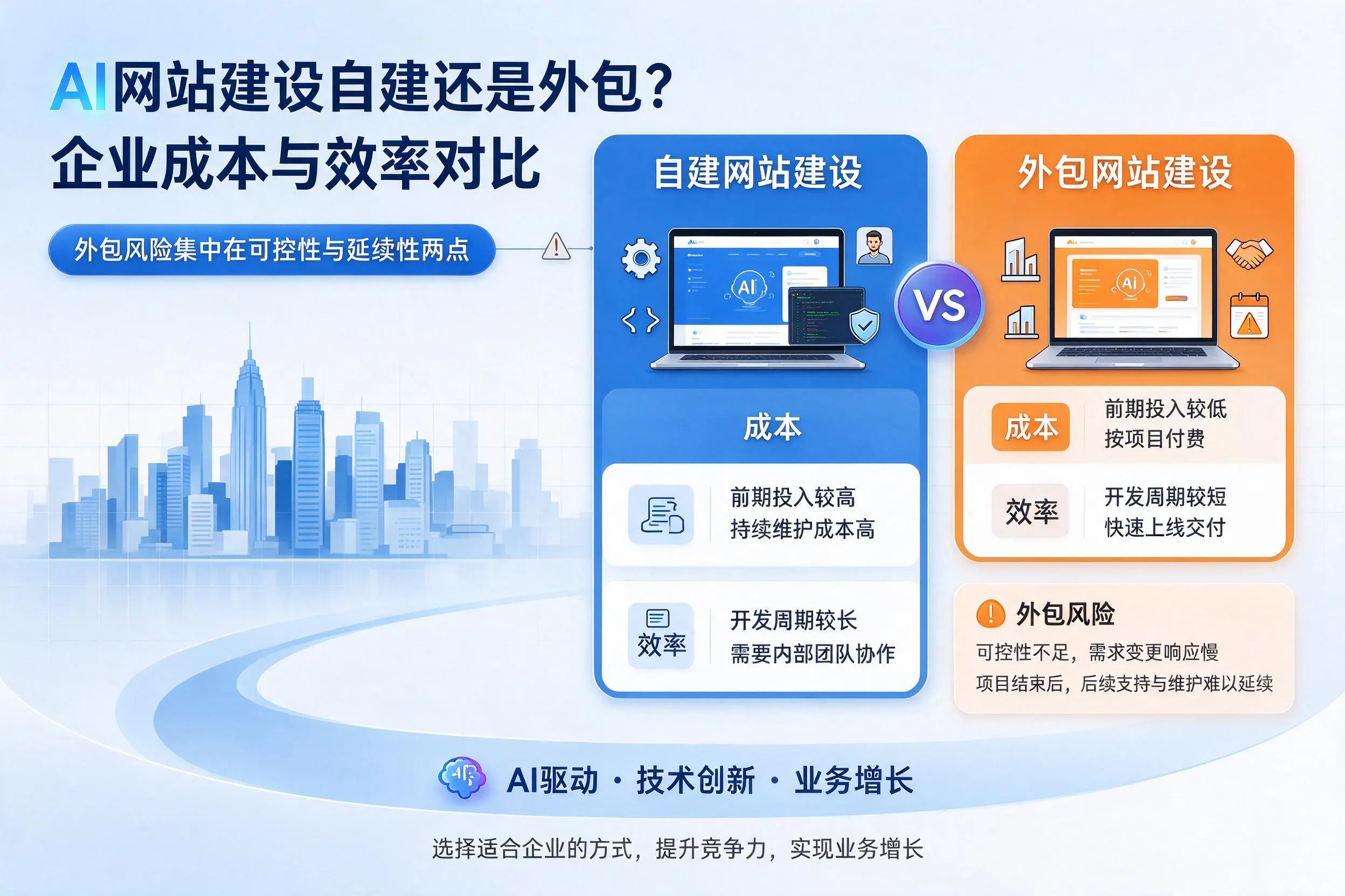 AI网站建设自建还是外包？池州企业成本与效率对比