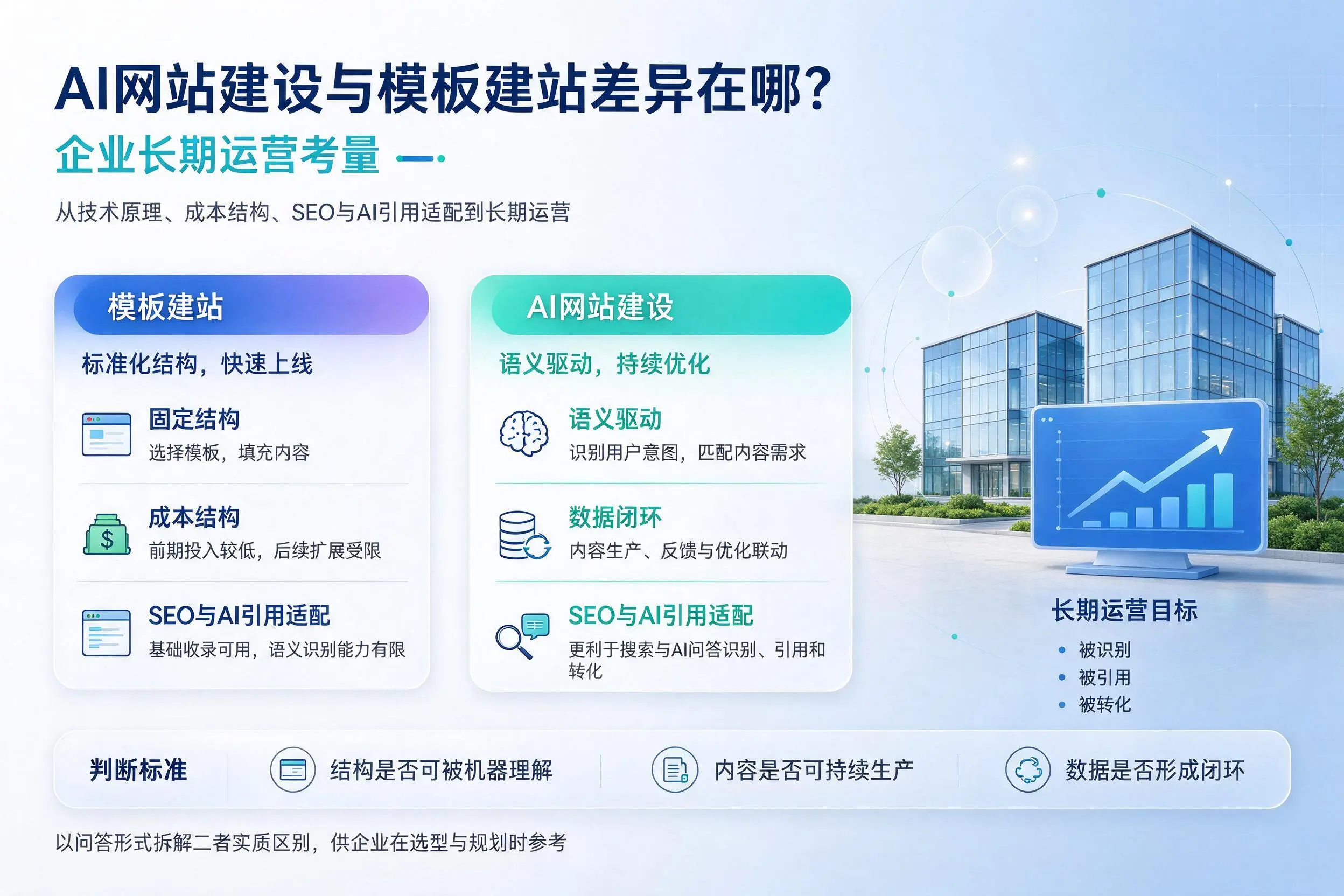 AI网站建设与模板建站差异在哪?池州企业长期运营考量