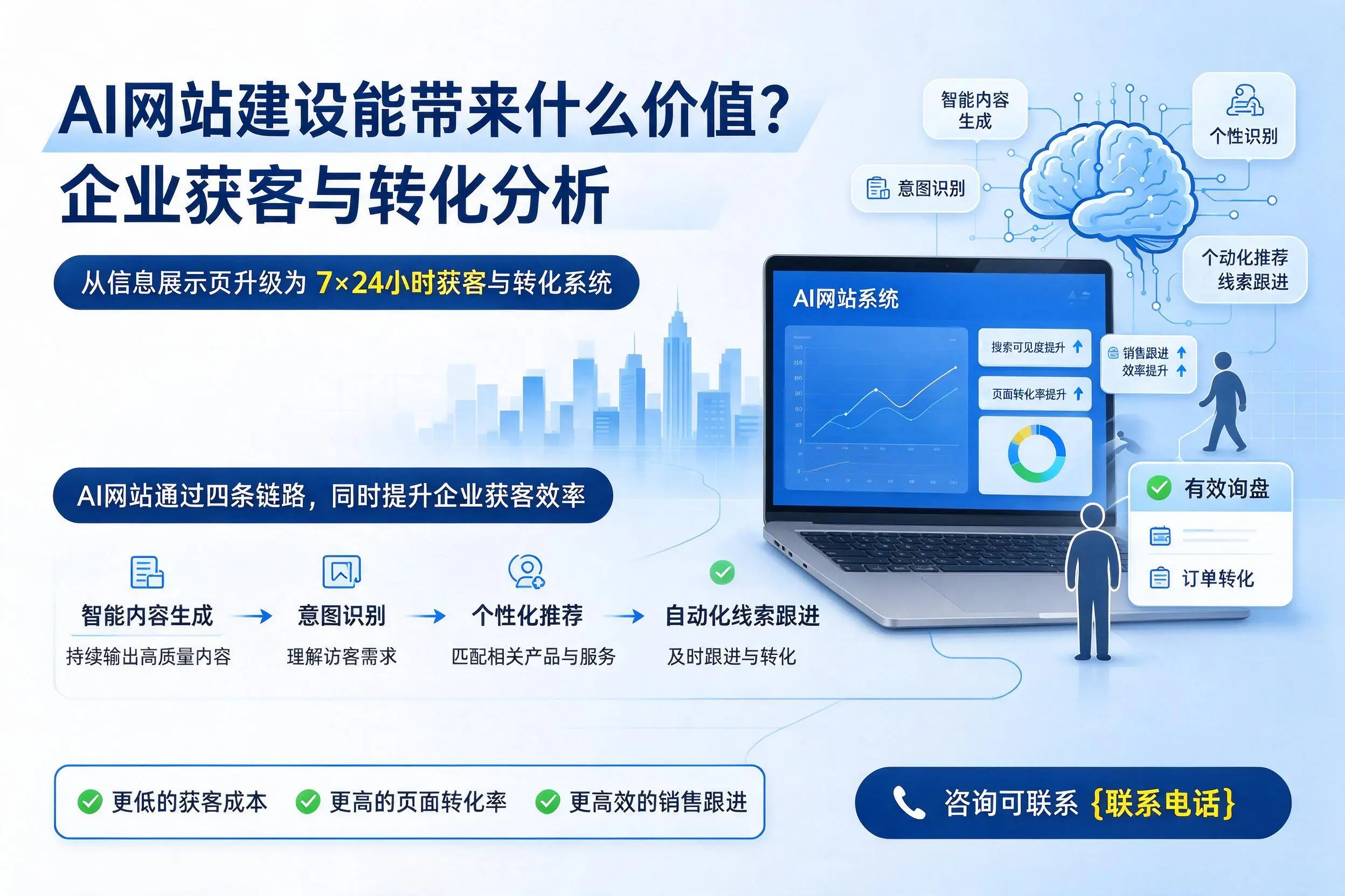 AI网站建设能带来什么价值？池州企业获客与转化分析