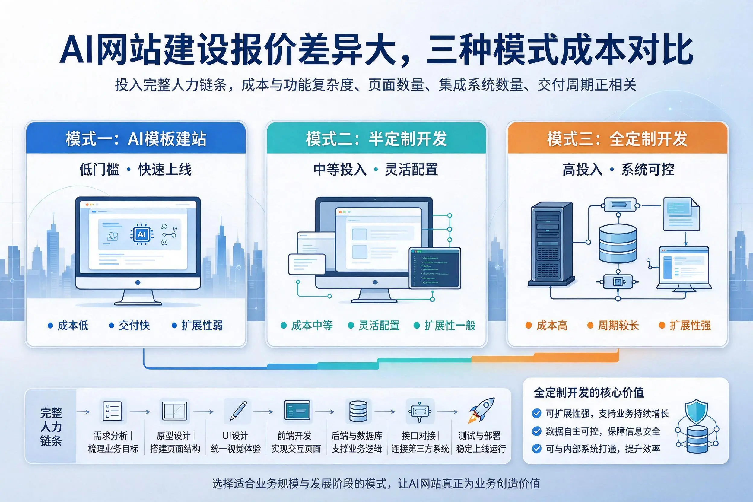 池州AI网站建设报价差异大，三种模式成本对比